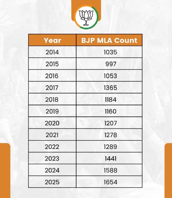 भाजपा के विधायकों के आंकड़े भाजपा के विधायकों के आंकड़े