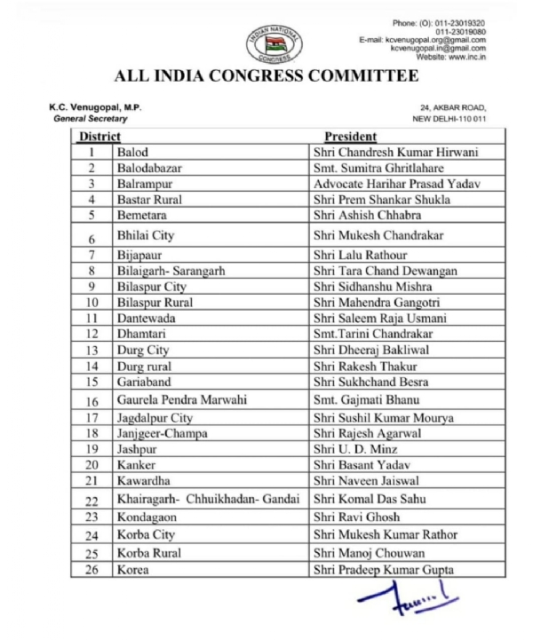 छत्तीसगढ़ कांग्रेस के नए नियुक्त जिलाध्यक्षों की सूची