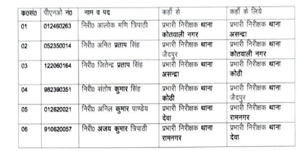 पुलिसाधीक्षकः षडधिकानांक्षेत्रीयाधिकारिणां आरक्षिस्थानप्रभारिणां कार्य क्षेत्रे परिवर्तनम्