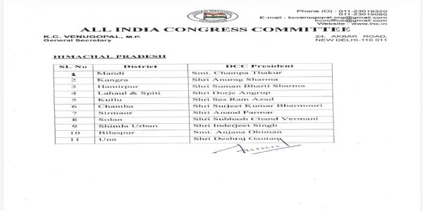 हिमाचल कांग्रेसपक्षे 11 जिल्लाध्यक्षाणां नियुक्तिः, मुख्यमंत्रिणः समीपवर्तिभ्यो लब्धं सम्मानम्