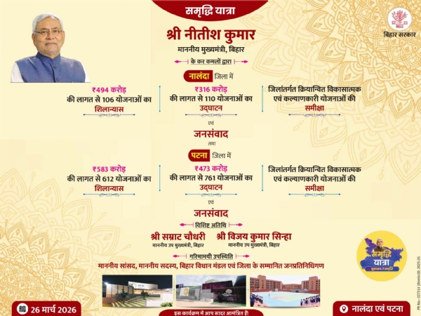 समृद्धि यात्राः  नालंदा और पटना में करोड़ों की योजनाओं का शिलान्यास व उद्घाटन करेंगे मुख्यमंत्री