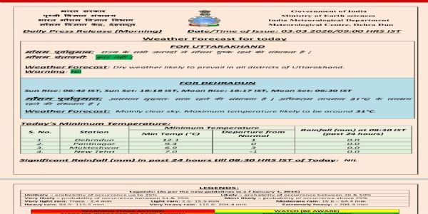 उत्तराखंडे वातावरणम् अकरोत् शुष्कम्
