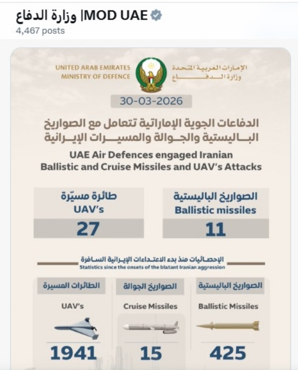 साेशल मीडिया प्लेटफार्म एक्स पर यूएई की रक्षा मंत्रालय द्वारा जारी आंकड़ें