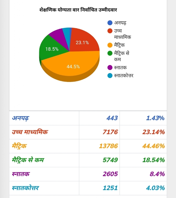 पंचायत चुनाव शैक्षणिक योग्यता आंकड़े