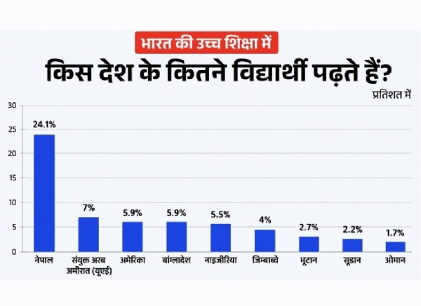 भारत में पढ़ने वाले विदेशी छात्रों का डाटा भारत में पढ़ने वाले विदेशी छात्रों का डाटा